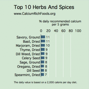 List of the Top 10 Herbs and Spices